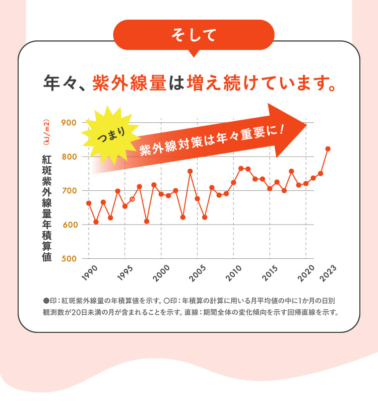 そして、年々、紫外線量は増え続けています。